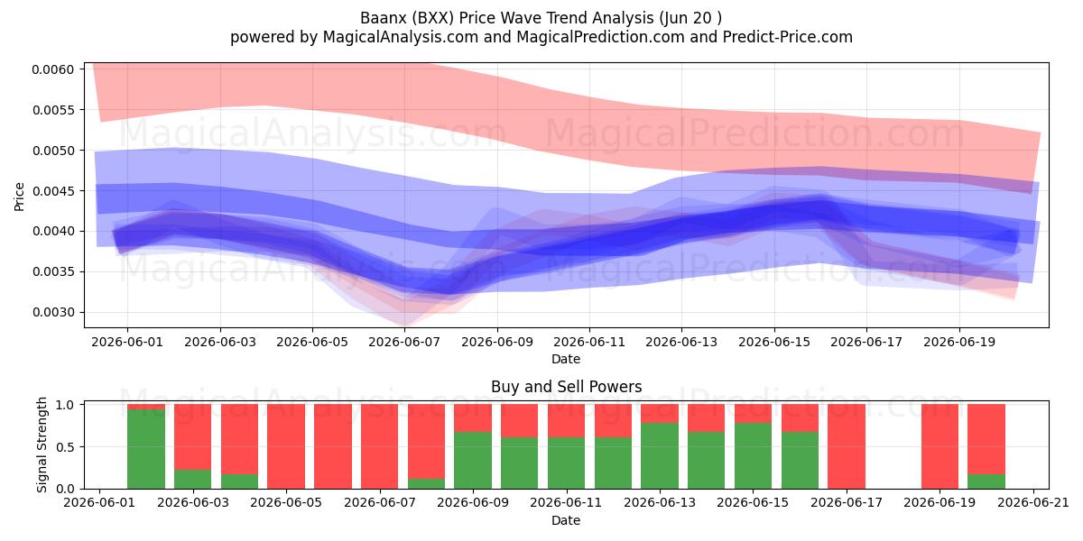  Baanx (BXX) Support and Resistance area (19 Jun) 