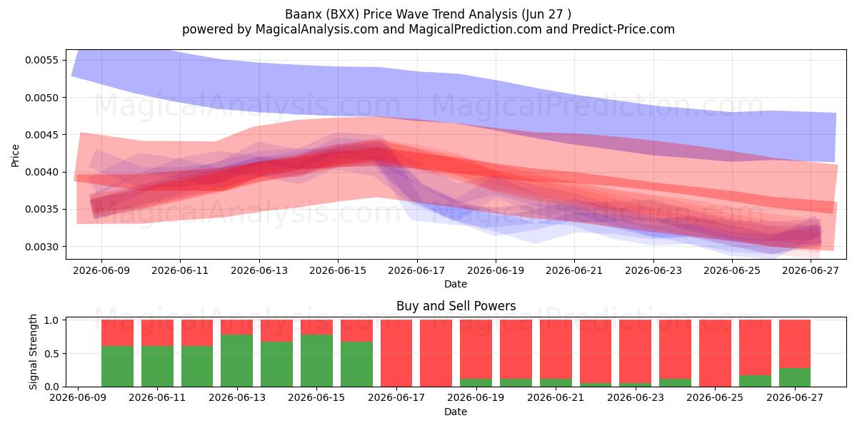  Baanx (BXX) Support and Resistance area (26 Jun) 