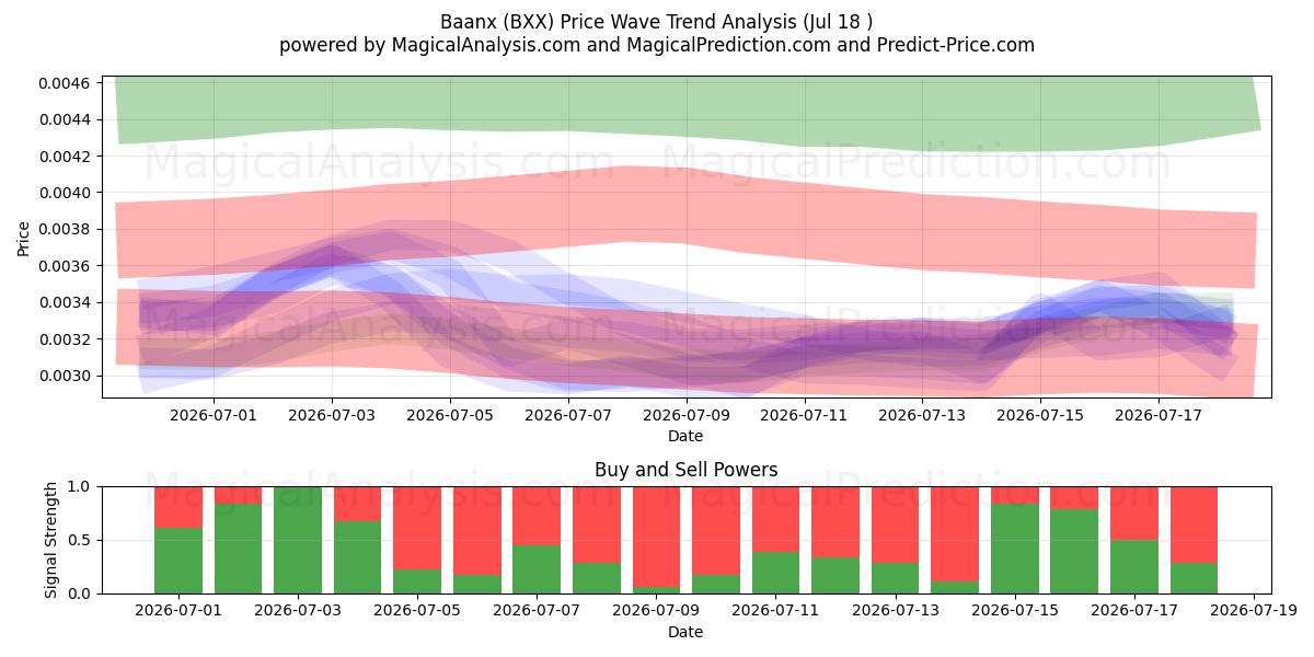  Baanx (BXX) Support and Resistance area (17 Jul) 