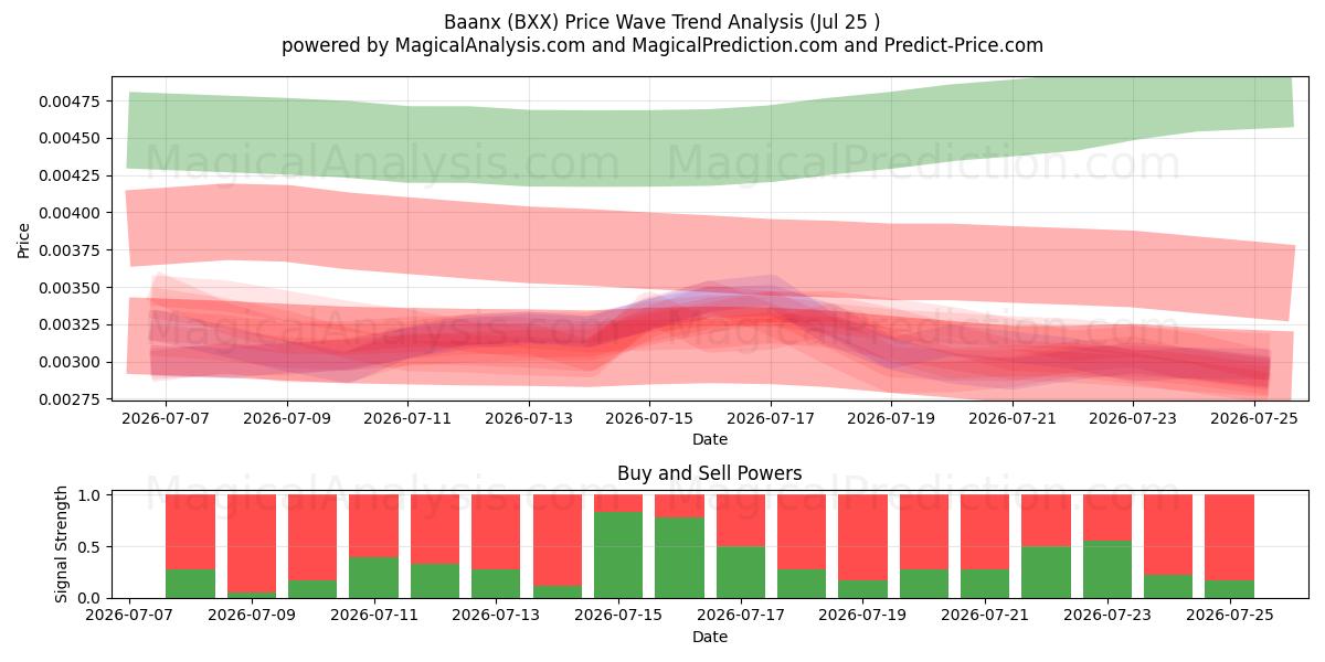  Baanx (BXX) Support and Resistance area (24 Jul) 