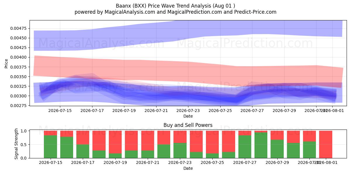  Baanx (BXX) Support and Resistance area (31 Jul) 