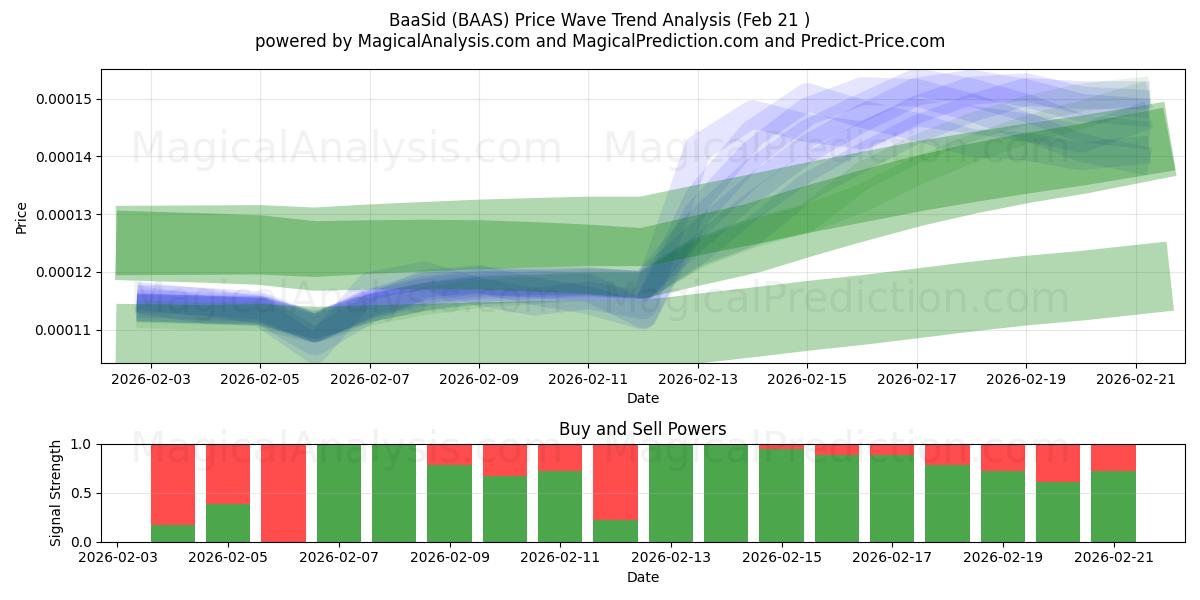  BaaSid (BAAS) Support and Resistance area (20 Feb) 