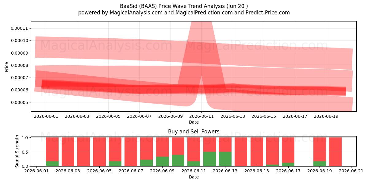  बासिड (BAAS) Support and Resistance area (19 Jun) 