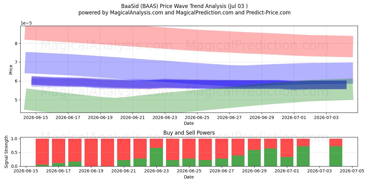  巴西德 (BAAS) Support and Resistance area (02 Jul) 