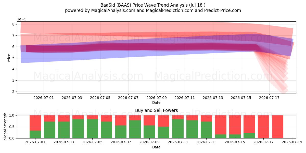  BaaSid (BAAS) Support and Resistance area (17 Jul) 