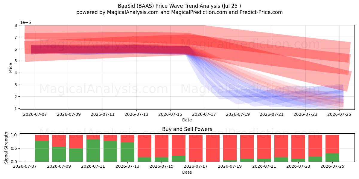  BaaSid (BAAS) Support and Resistance area (24 Jul) 