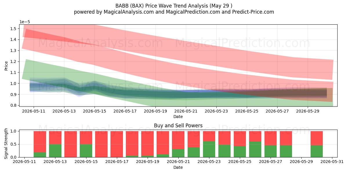  バブ (BAX) Support and Resistance area (28 May) 