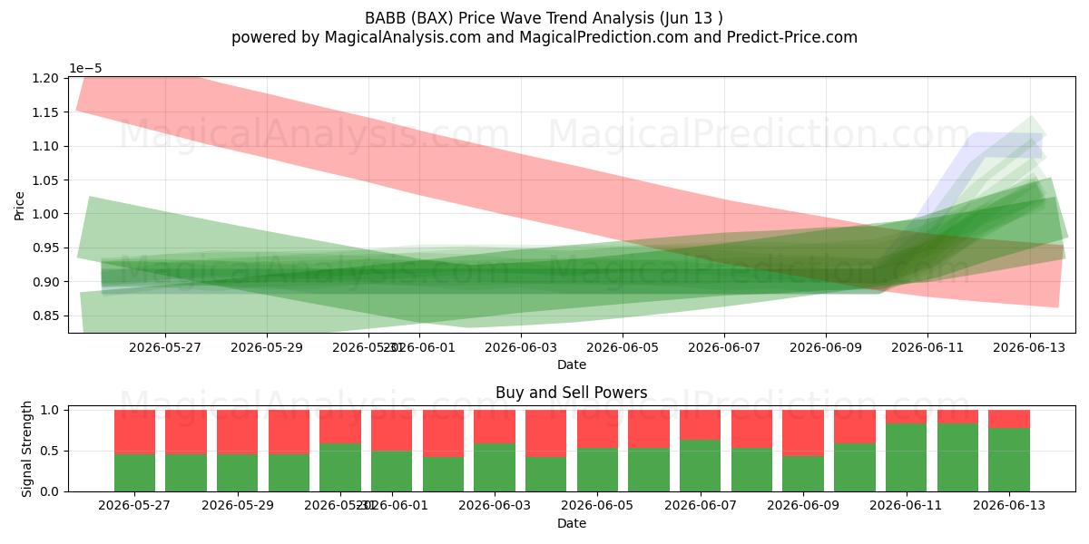  BABB (BAX) Support and Resistance area (12 Jun) 