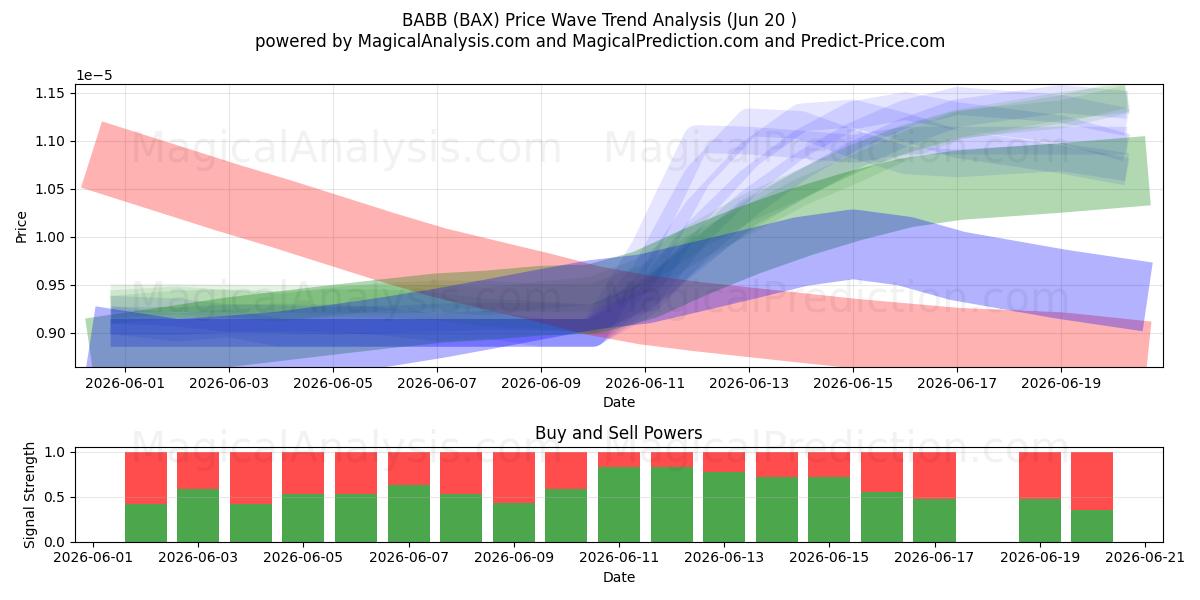  BABB (BAX) Support and Resistance area (19 Jun) 