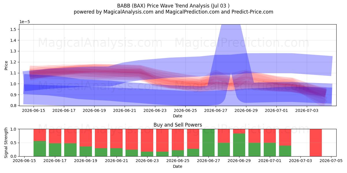  BABB (BAX) Support and Resistance area (02 Jul) 