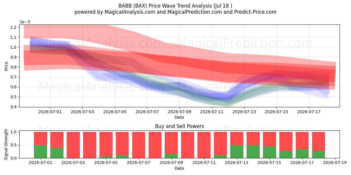  BABB (BAX) Support and Resistance area (17 Jul) 