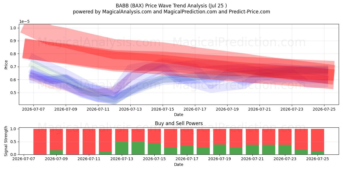  BABB (BAX) Support and Resistance area (24 Jul) 