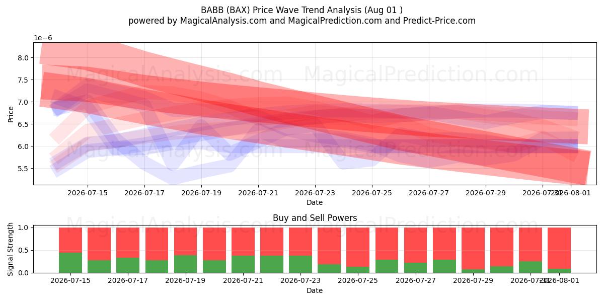  BABB (BAX) Support and Resistance area (31 Jul) 