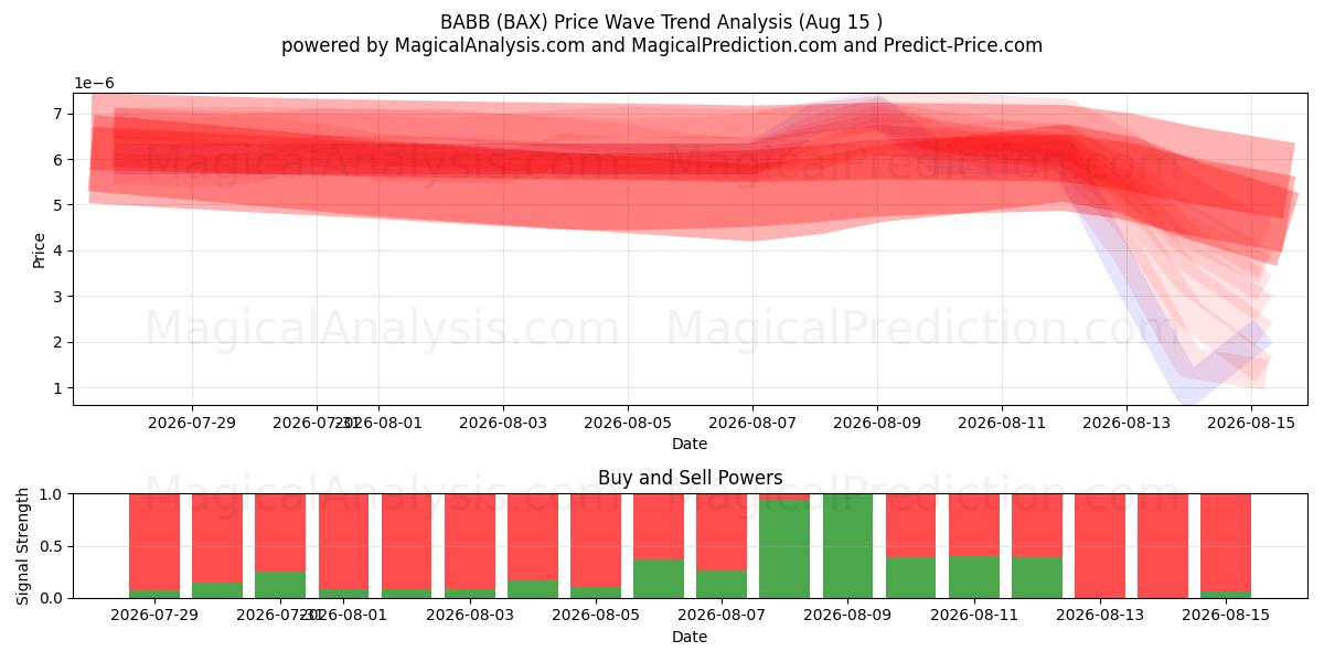  BABB (BAX) Support and Resistance area (14 Aug) 