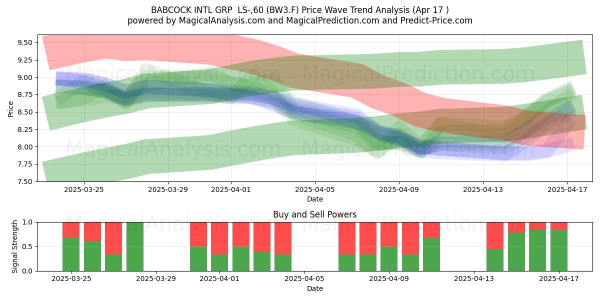 BABCOCK INTL GRP  LS-,60 (BW3.F) Support and Resistance area (17 Apr) 