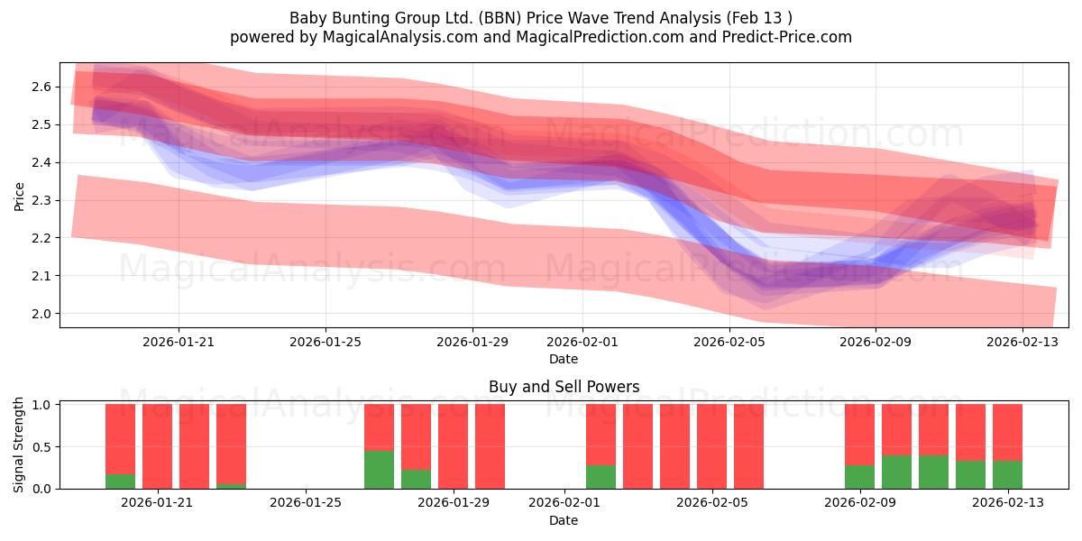  Baby Bunting Group Ltd. (BBN) Support and Resistance area (12 Feb) 