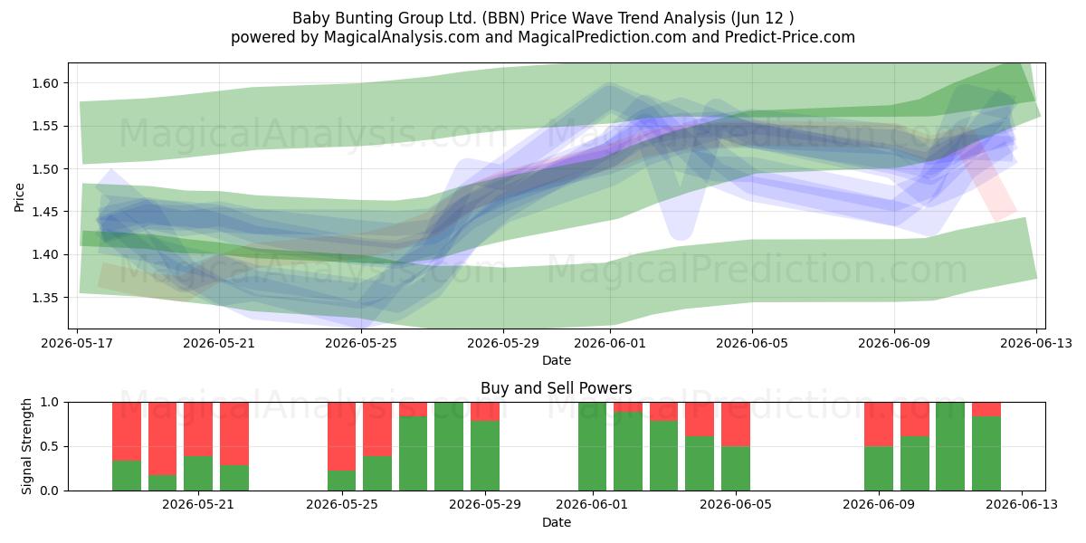  Baby Bunting Group Ltd. (BBN) Support and Resistance area (11 Jun) 