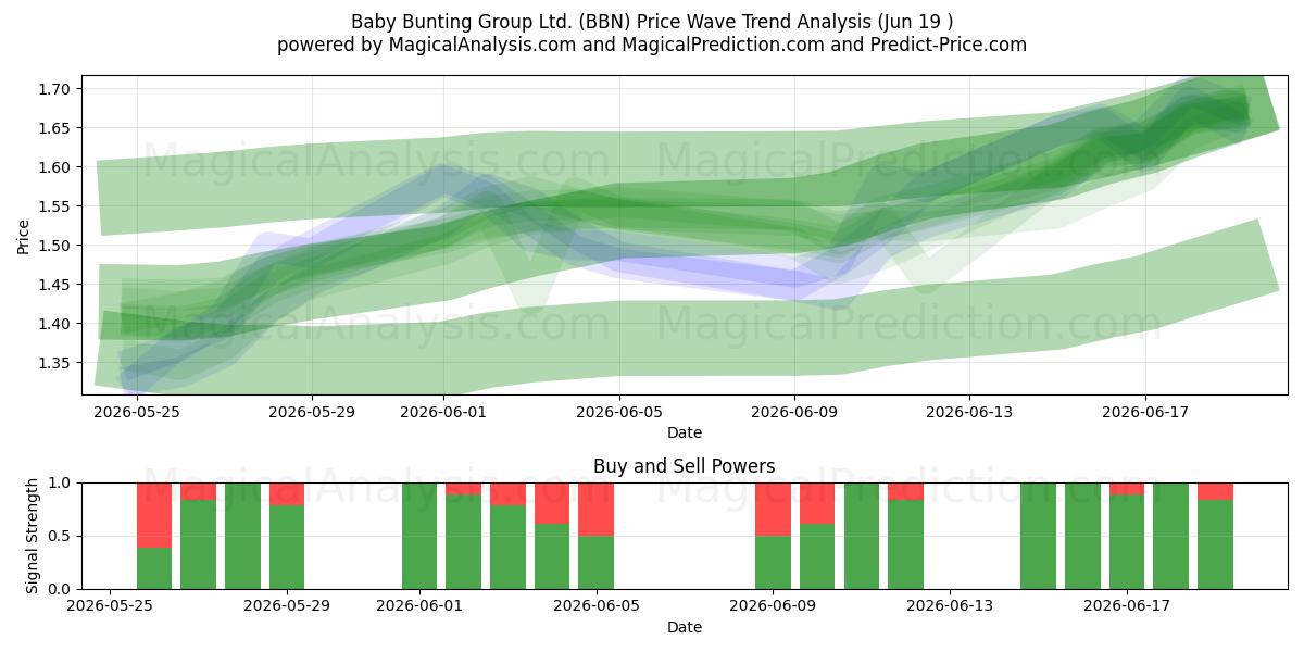  Baby Bunting Group Ltd. (BBN) Support and Resistance area (18 Jun) 