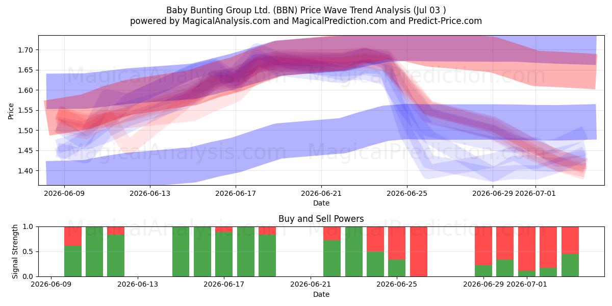  Baby Bunting Group Ltd. (BBN) Support and Resistance area (02 Jul) 