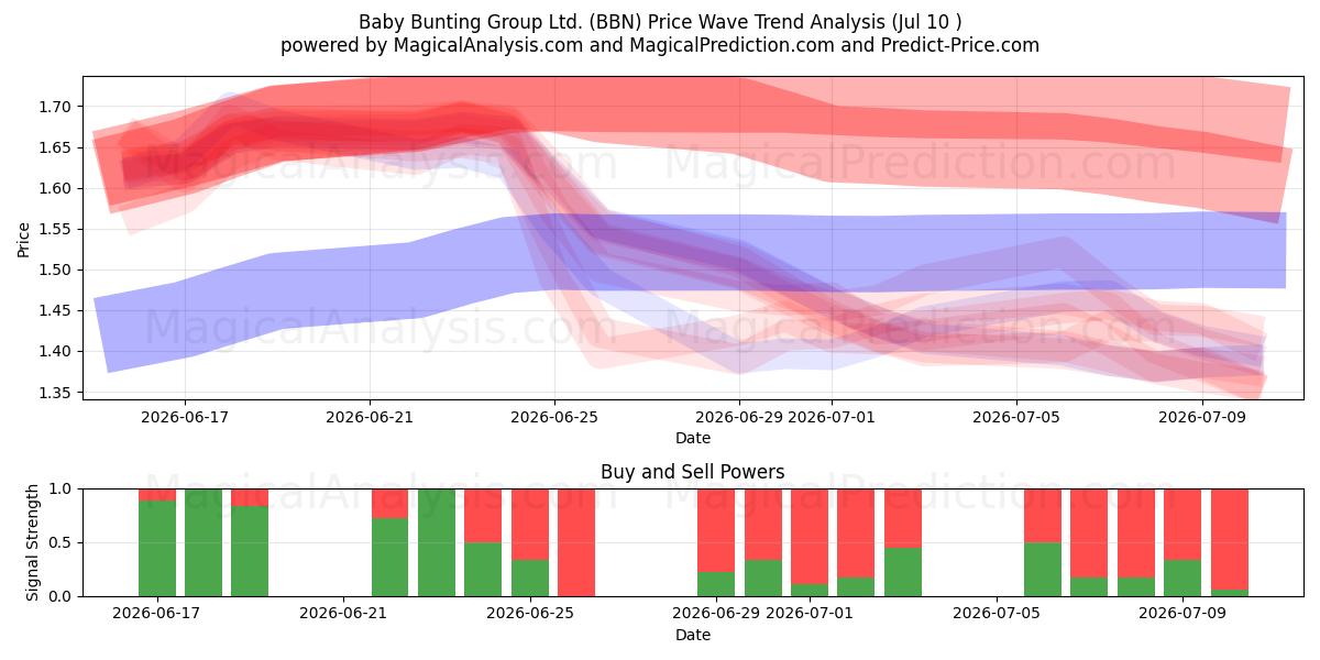  Baby Bunting Group Ltd. (BBN) Support and Resistance area (09 Jul) 