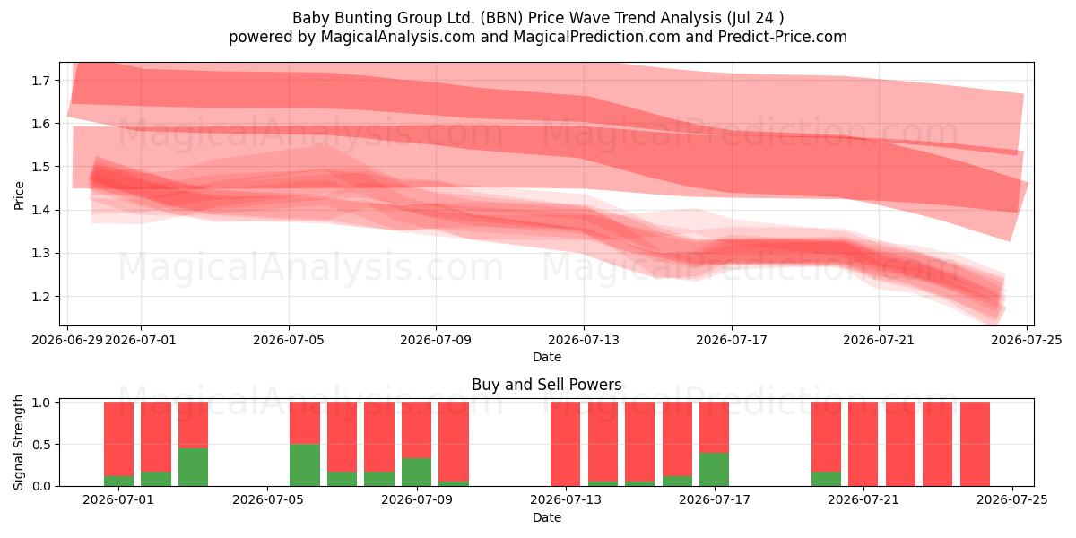  Baby Bunting Group Ltd. (BBN) Support and Resistance area (23 Jul) 