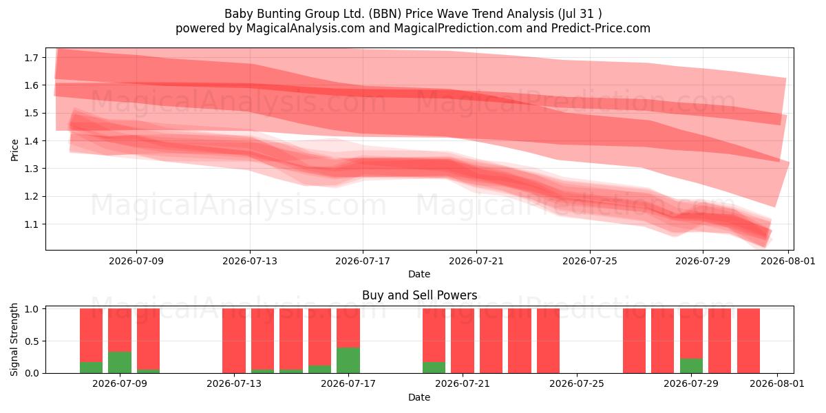  Baby Bunting Group Ltd. (BBN) Support and Resistance area (30 Jul) 