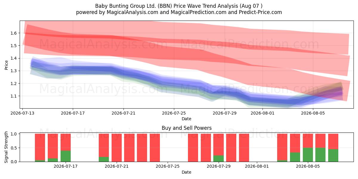  Baby Bunting Group Ltd. (BBN) Support and Resistance area (06 Aug) 