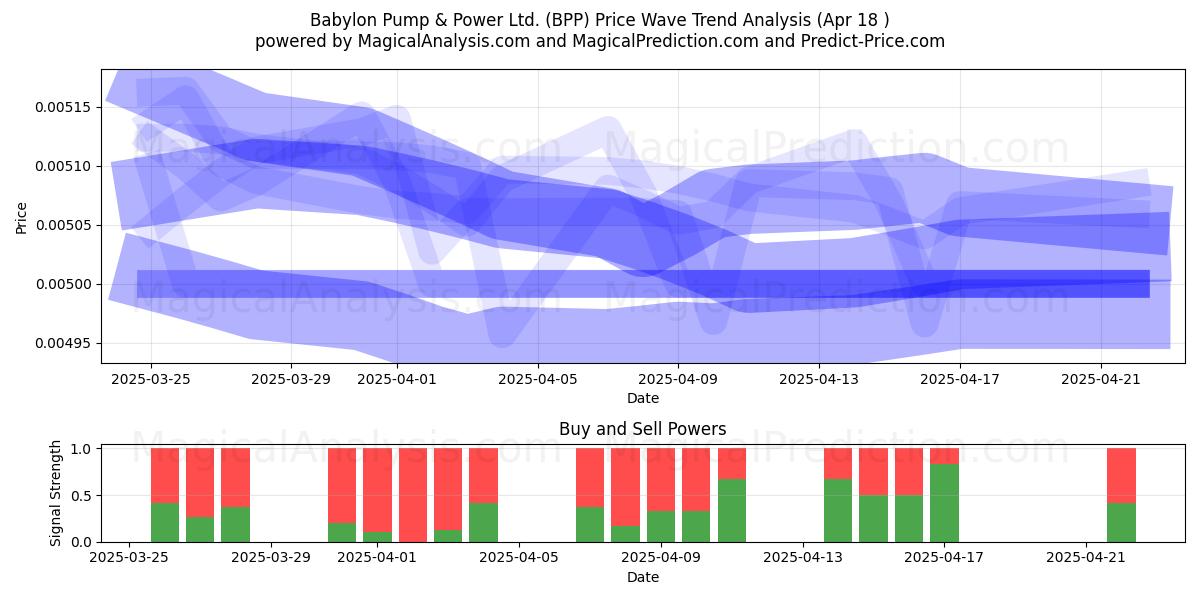  Babylon Pump & Power Ltd. (BPP) Support and Resistance area (18 Apr) 