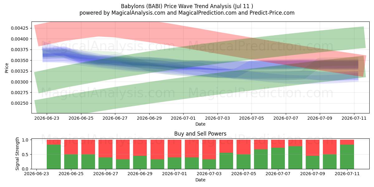  Babylons (BABI) Support and Resistance area (10 Jul) 