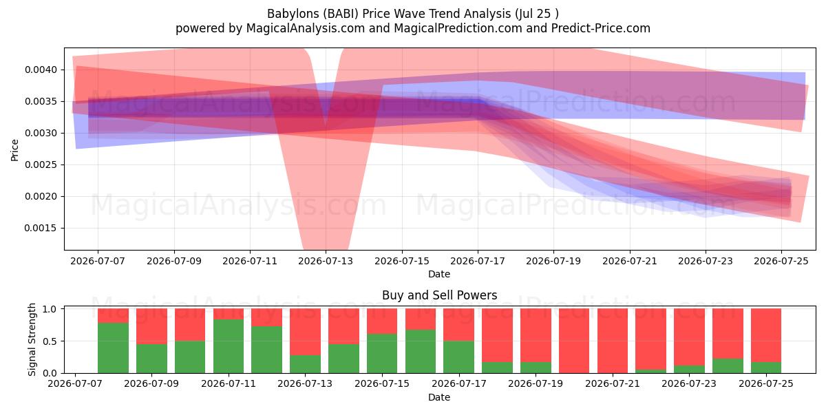  Babylones (BABI) Support and Resistance area (24 Jul) 
