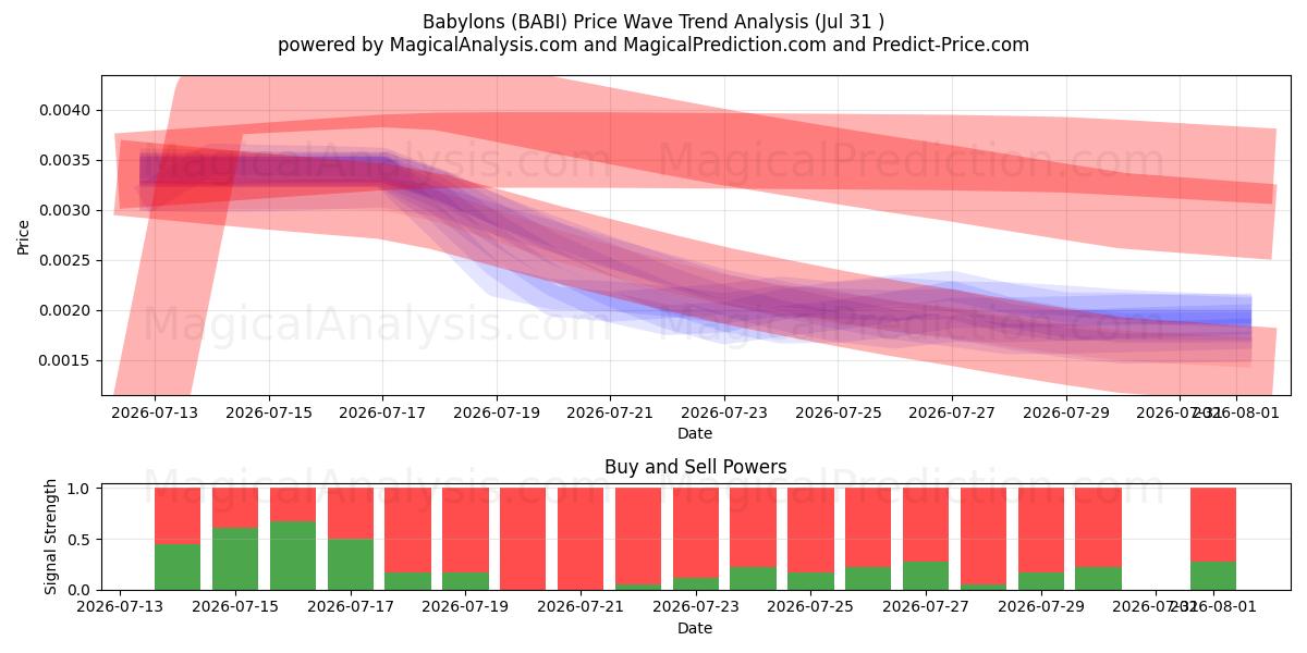  Babylons (BABI) Support and Resistance area (30 Jul) 