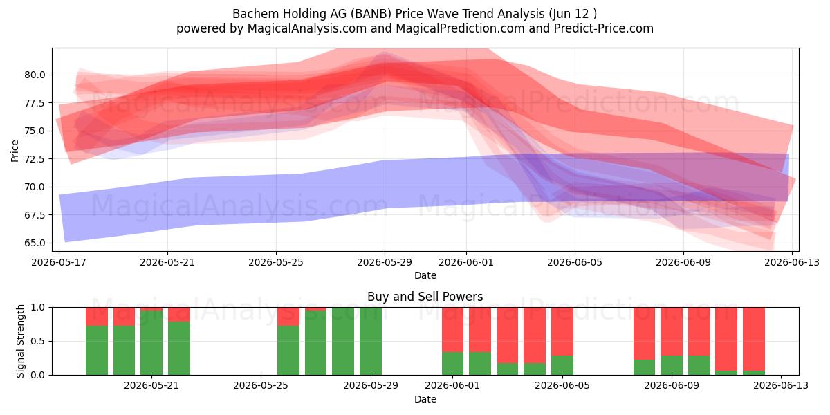  Bachem Holding AG (BANB) Support and Resistance area (09 Jun) 