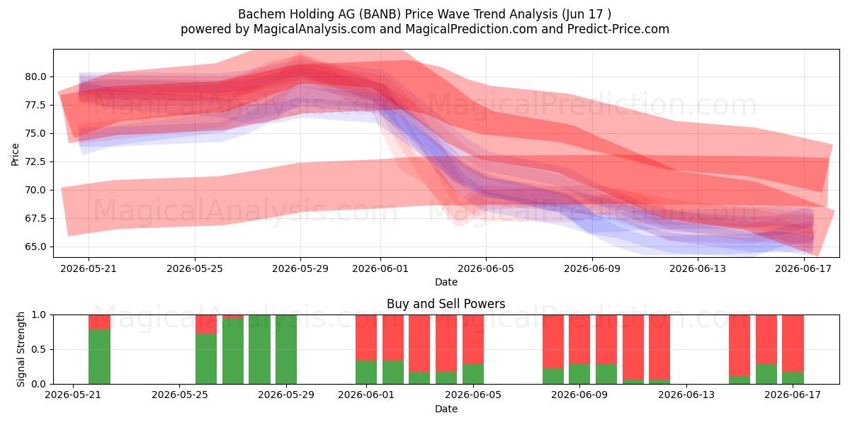  Bachem Holding AG (BANB) Support and Resistance area (15 Jun) 