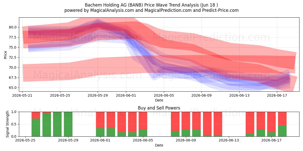  Bachem Holding AG (BANB) Support and Resistance area (17 Jun) 