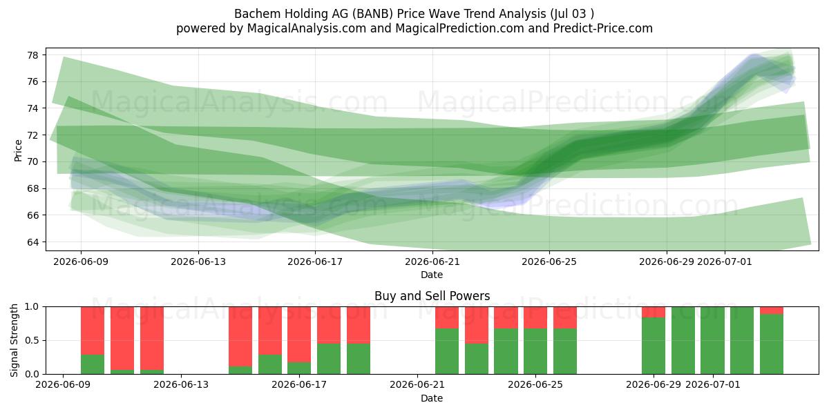  Bachem Holding AG (BANB) Support and Resistance area (02 Jul) 