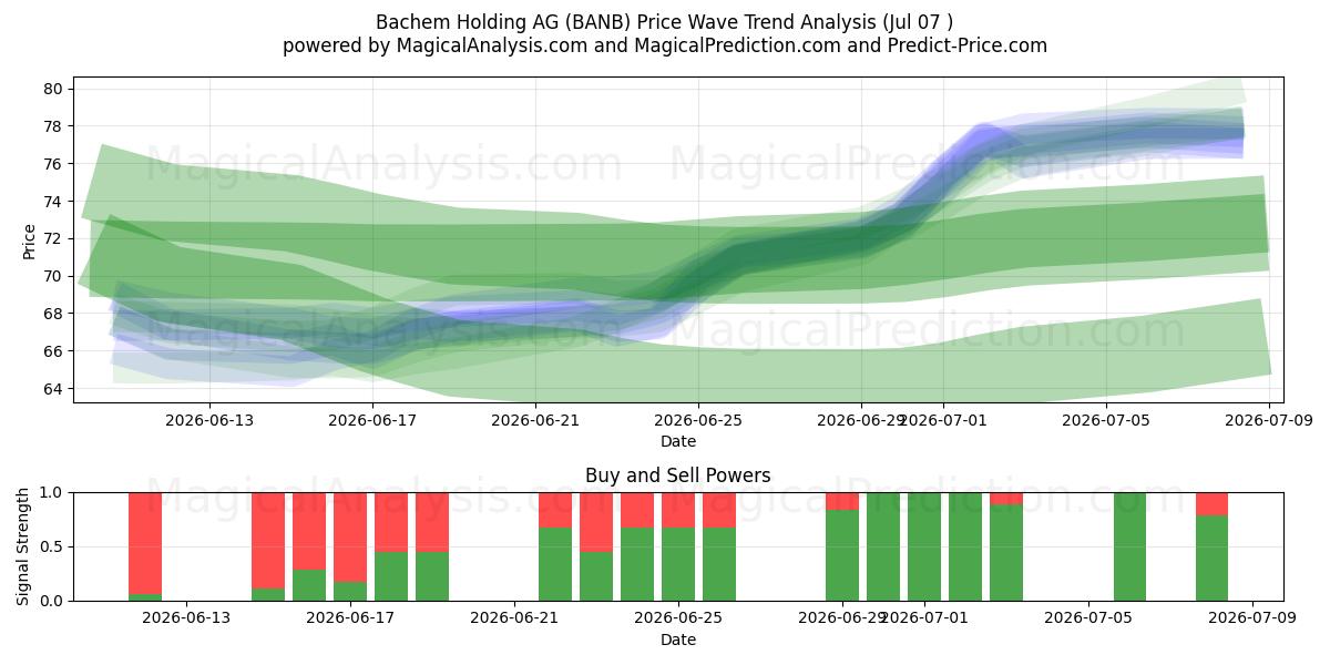  Bachem Holding AG (BANB) Support and Resistance area (06 Jul) 