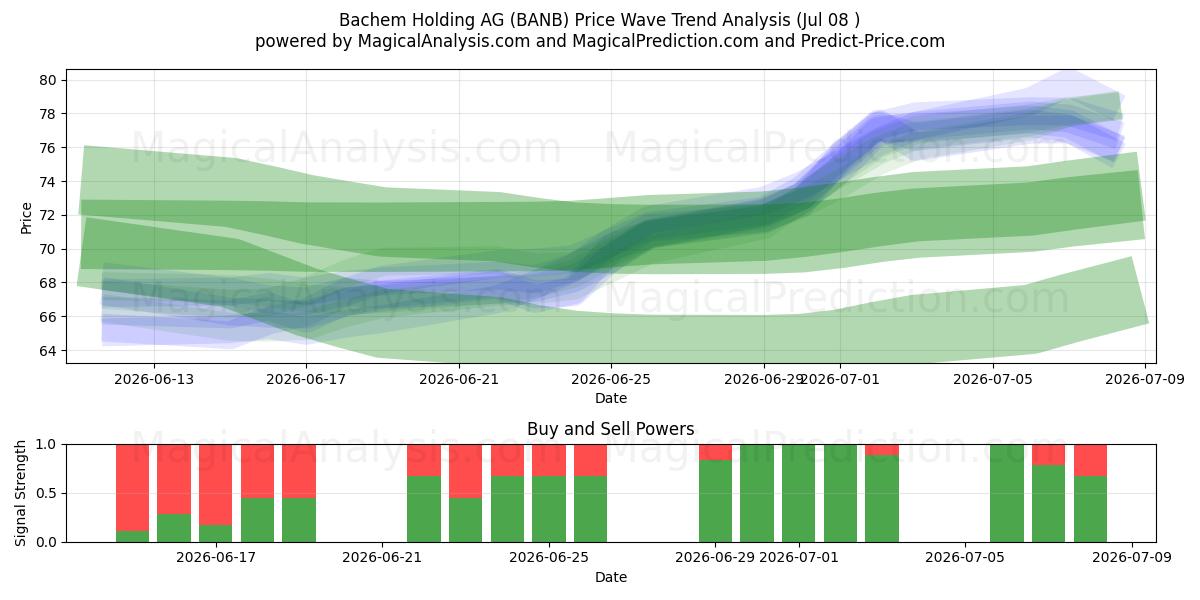  Bachem Holding AG (BANB) Support and Resistance area (07 Jul) 