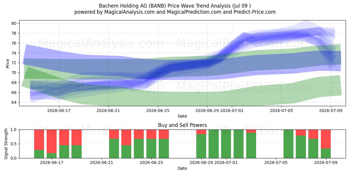  Bachem Holding AG (BANB) Support and Resistance area (08 Jul) 