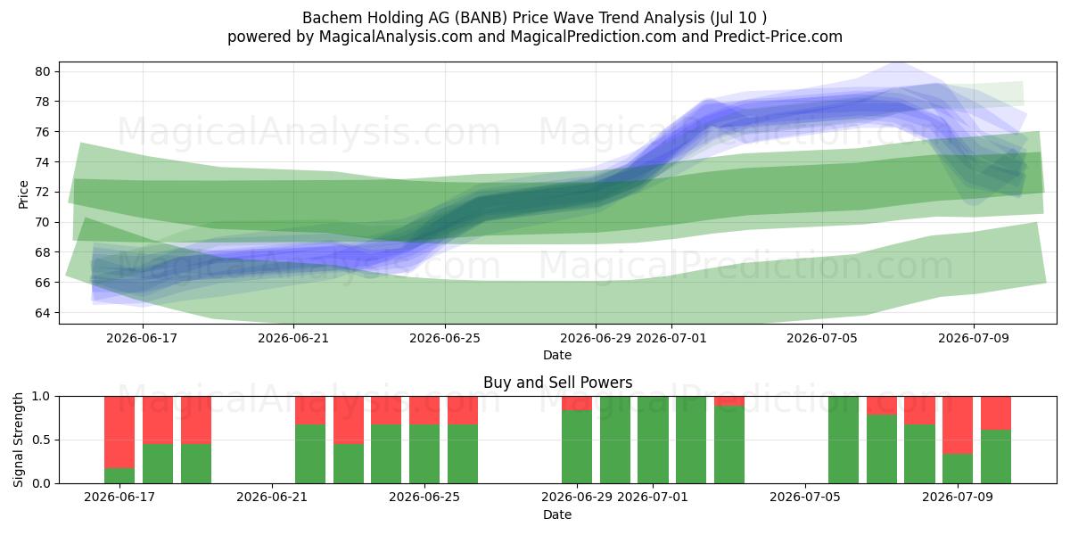  Bachem Holding AG (BANB) Support and Resistance area (09 Jul) 
