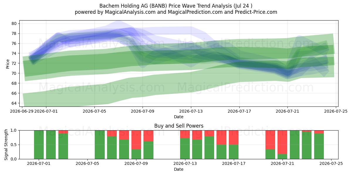  Bachem Holding AG (BANB) Support and Resistance area (23 Jul) 