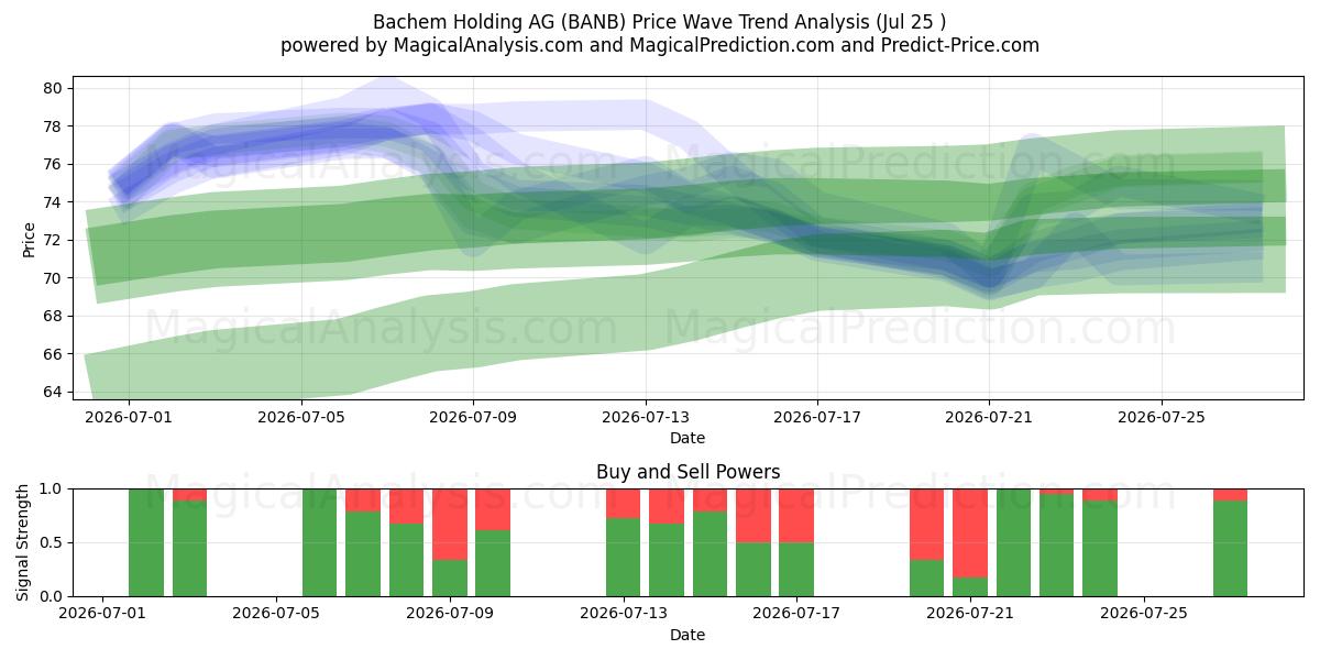  Bachem Holding AG (BANB) Support and Resistance area (24 Jul) 