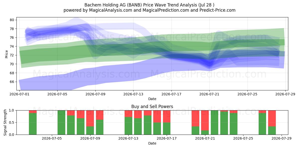  Bachem Holding AG (BANB) Support and Resistance area (27 Jul) 