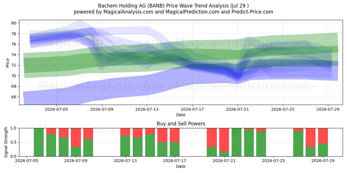  Bachem Holding AG (BANB) Support and Resistance area (28 Jul) 