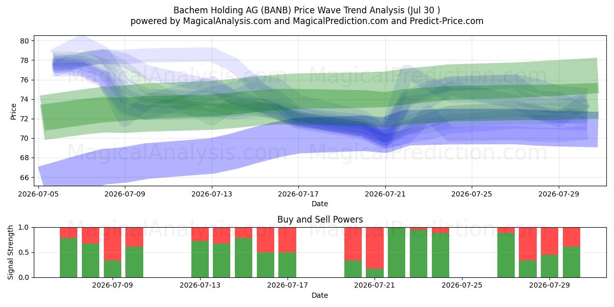  Bachem Holding AG (BANB) Support and Resistance area (29 Jul) 