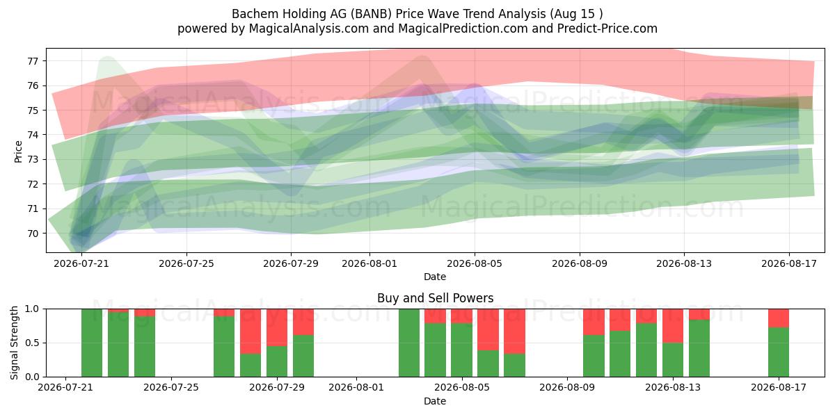  Bachem Holding AG (BANB) Support and Resistance area (13 Aug) 