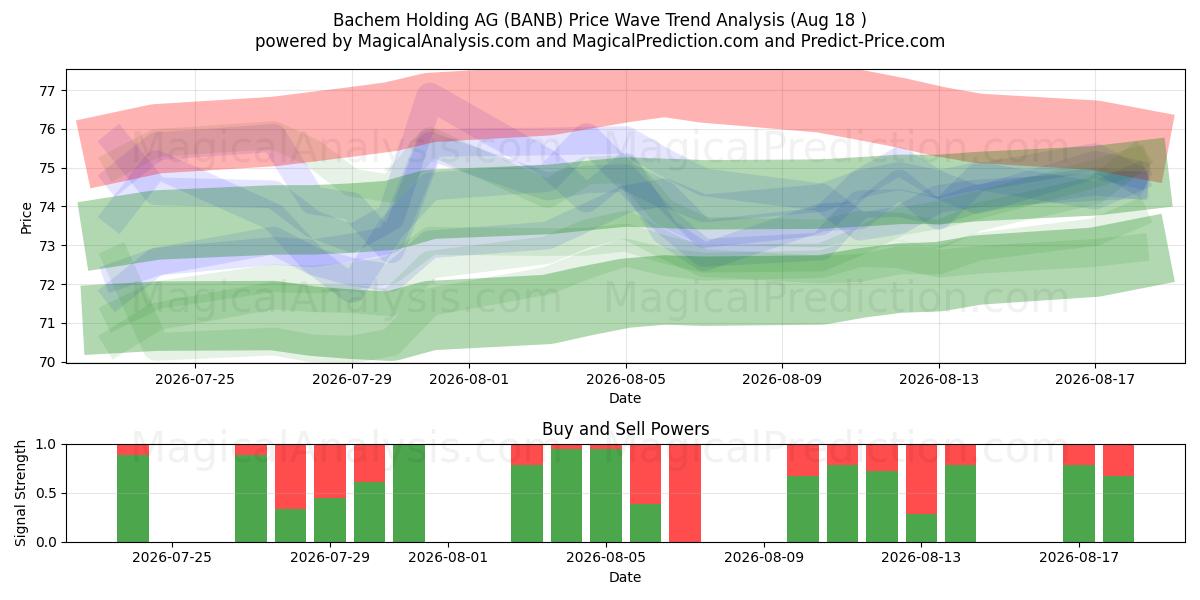  Bachem Holding AG (BANB) Support and Resistance area (14 Aug) 