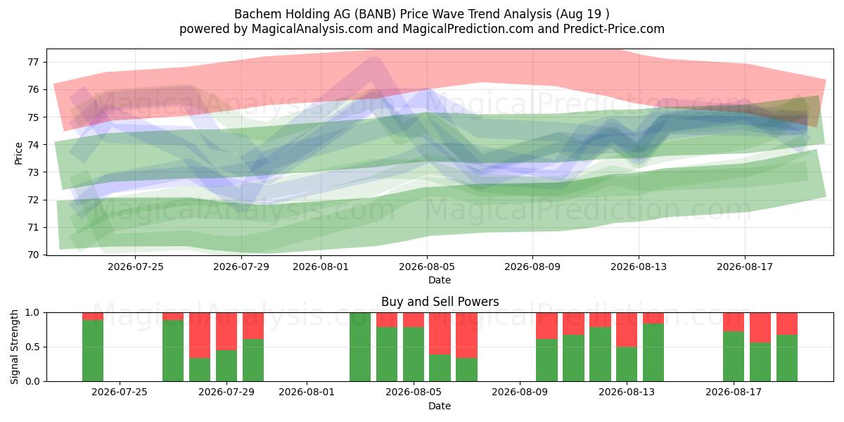  Bachem Holding AG (BANB) Support and Resistance area (18 Aug) 