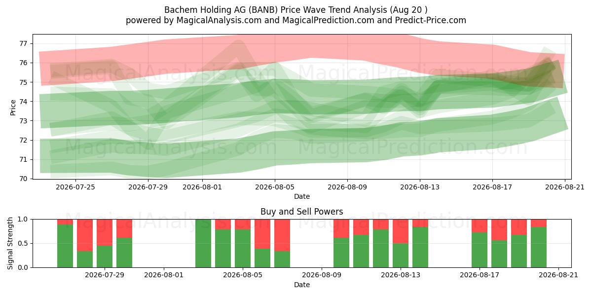  Bachem Holding AG (BANB) Support and Resistance area (19 Aug) 