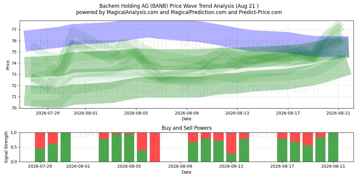  Bachem Holding AG (BANB) Support and Resistance area (20 Aug) 