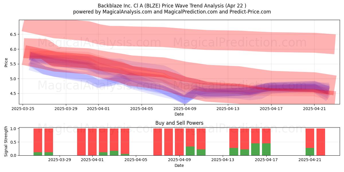 Backblaze Inc. Cl A (BLZE) Support and Resistance area (22 Apr) 